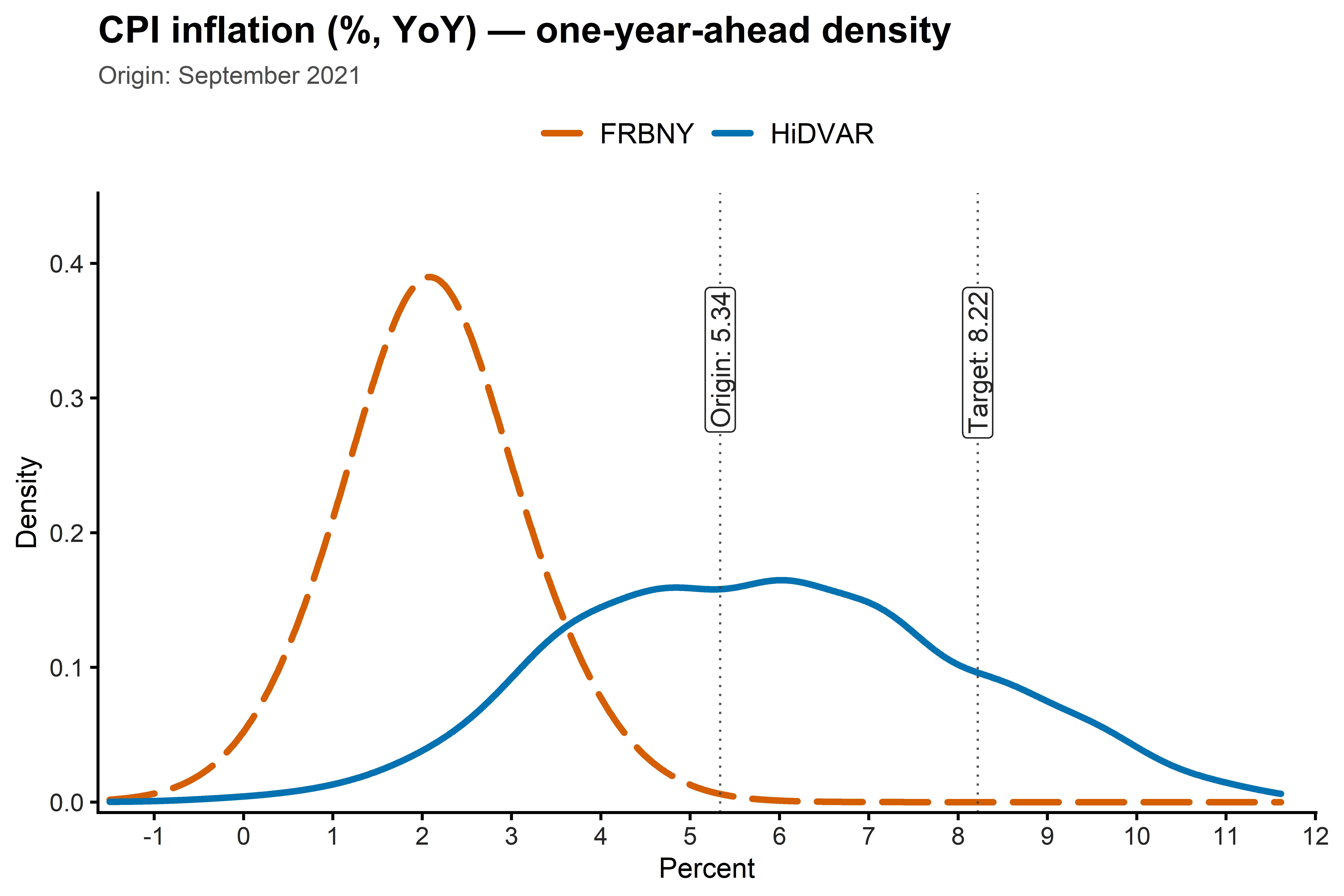 September 2021 inflation forecast. One-year-ahead CPI inflation densities: HiDVAR (blue) and FRBNY (orange dashed).