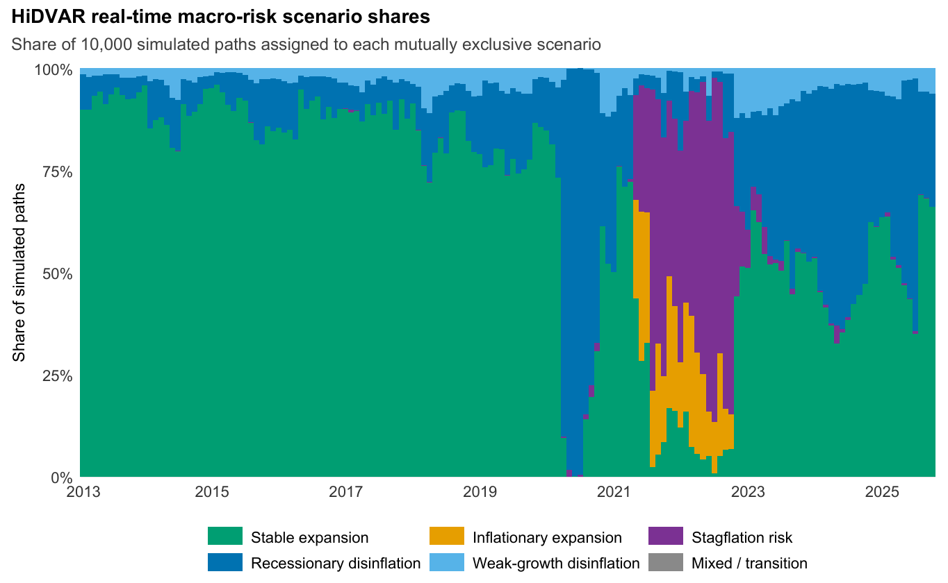 Real-time macro-risk scenarios. Shares of 10,000 simulated paths assigned to mutually exclusive macroeconomic scenarios.