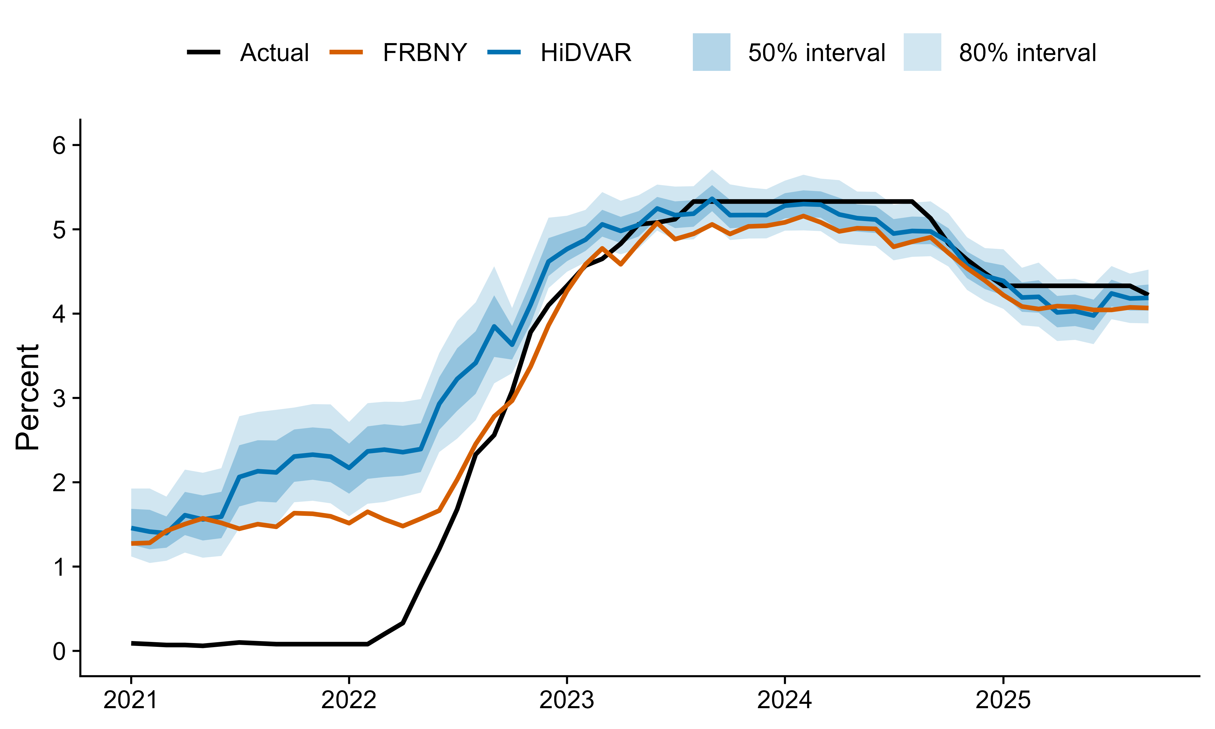 Policy-rule comparison. Actual rate and FRBNY- and HiDVAR-based policy-rule paths, with 50% and 80% intervals shown.
